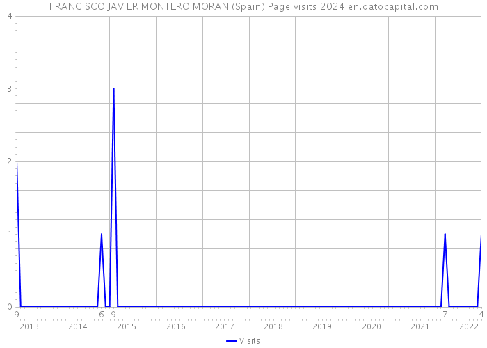 FRANCISCO JAVIER MONTERO MORAN (Spain) Page visits 2024 
