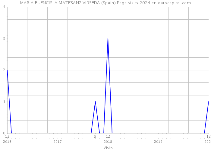 MARIA FUENCISLA MATESANZ VIRSEDA (Spain) Page visits 2024 
