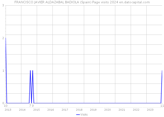 FRANCISCO JAVIER ALDAZABAL BADIOLA (Spain) Page visits 2024 