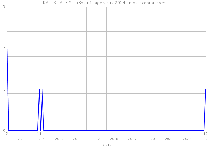 KATI KILATE S.L. (Spain) Page visits 2024 