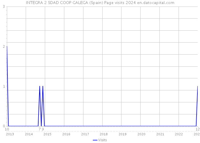 INTEGRA 2 SDAD COOP GALEGA (Spain) Page visits 2024 