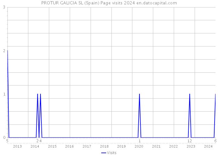 PROTUR GALICIA SL (Spain) Page visits 2024 