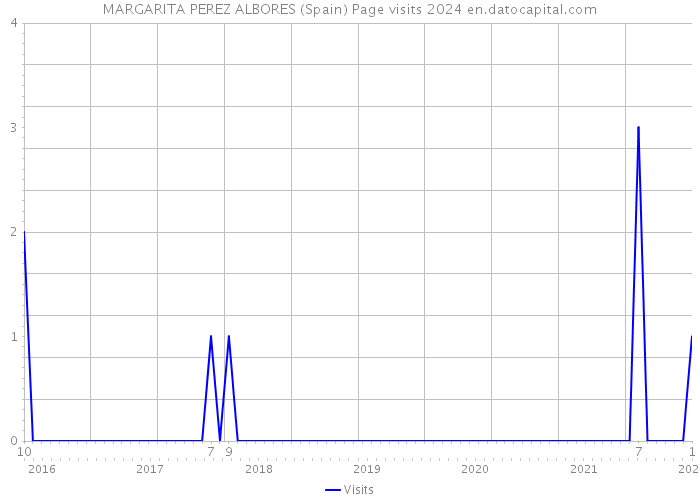MARGARITA PEREZ ALBORES (Spain) Page visits 2024 