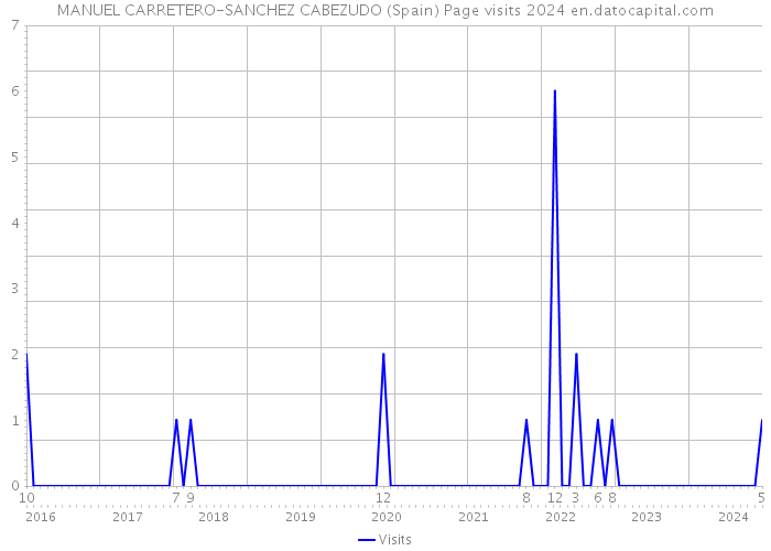 MANUEL CARRETERO-SANCHEZ CABEZUDO (Spain) Page visits 2024 