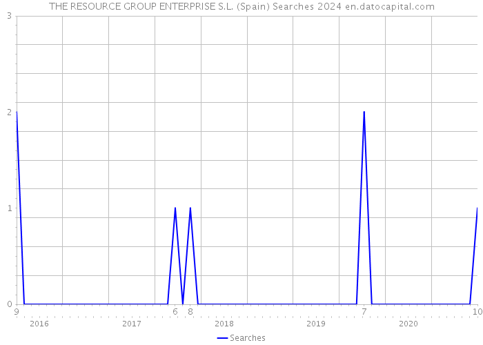 THE RESOURCE GROUP ENTERPRISE S.L. (Spain) Searches 2024 