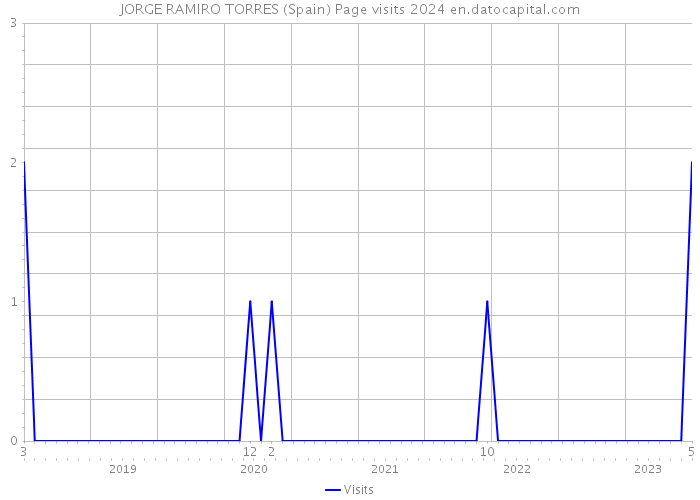 JORGE RAMIRO TORRES (Spain) Page visits 2024 