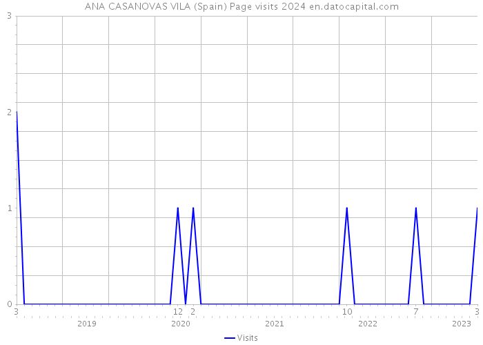 ANA CASANOVAS VILA (Spain) Page visits 2024 