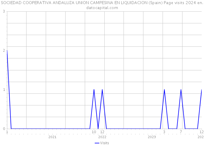 SOCIEDAD COOPERATIVA ANDALUZA UNION CAMPESINA EN LIQUIDACION (Spain) Page visits 2024 