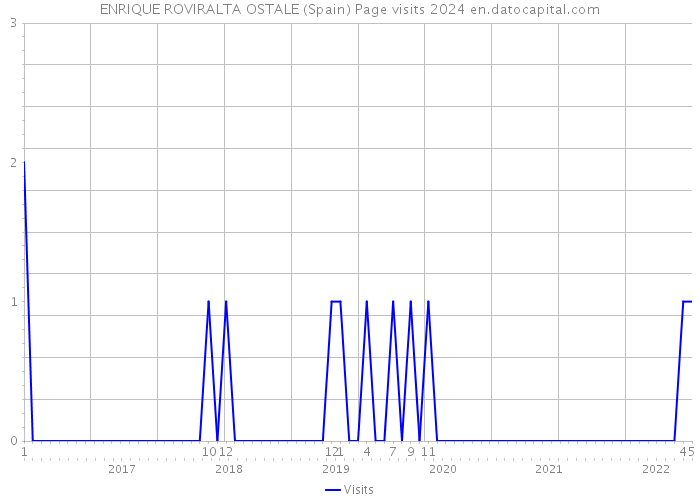 ENRIQUE ROVIRALTA OSTALE (Spain) Page visits 2024 