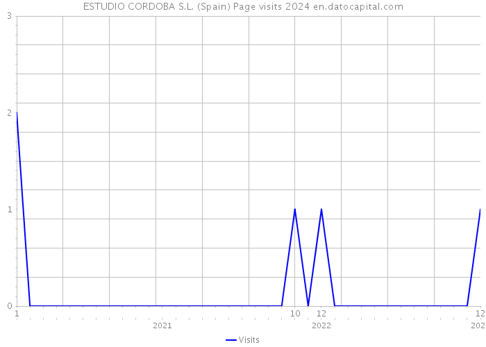ESTUDIO CORDOBA S.L. (Spain) Page visits 2024 