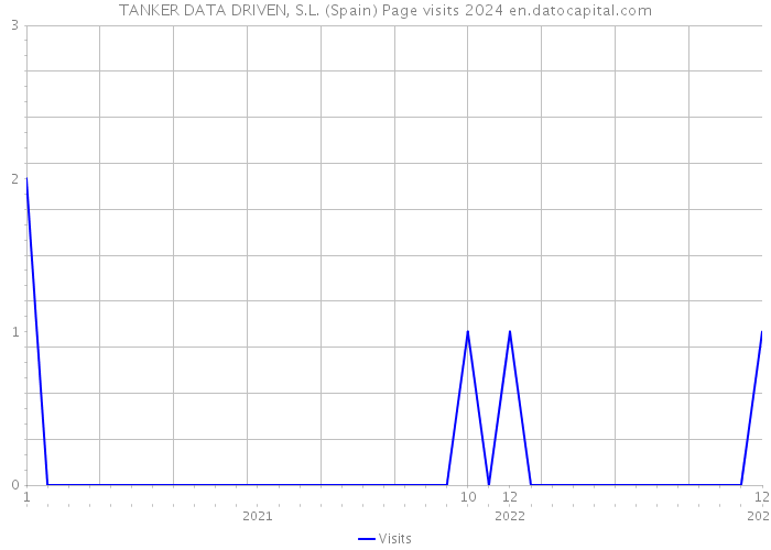TANKER DATA DRIVEN, S.L. (Spain) Page visits 2024 
