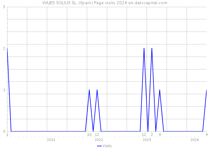 VIAJES SOLIUS SL. (Spain) Page visits 2024 
