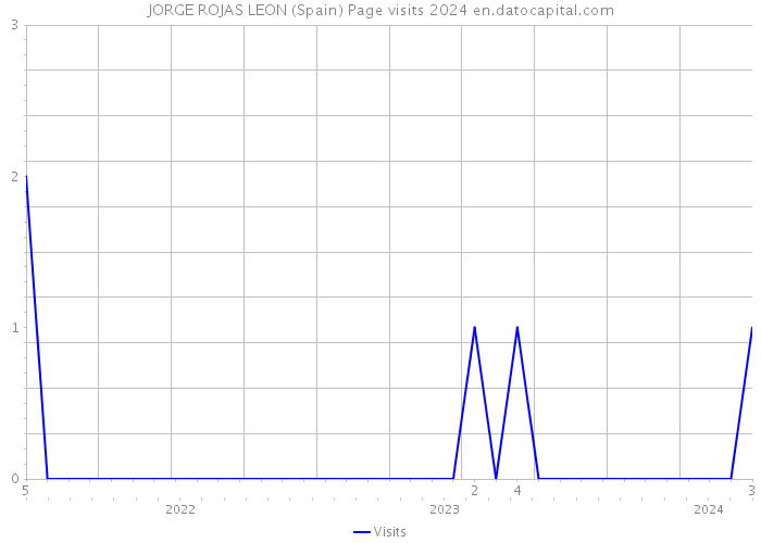 JORGE ROJAS LEON (Spain) Page visits 2024 