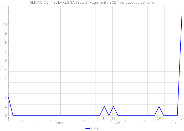 SERVICIOS INSULARES SA (Spain) Page visits 2024 