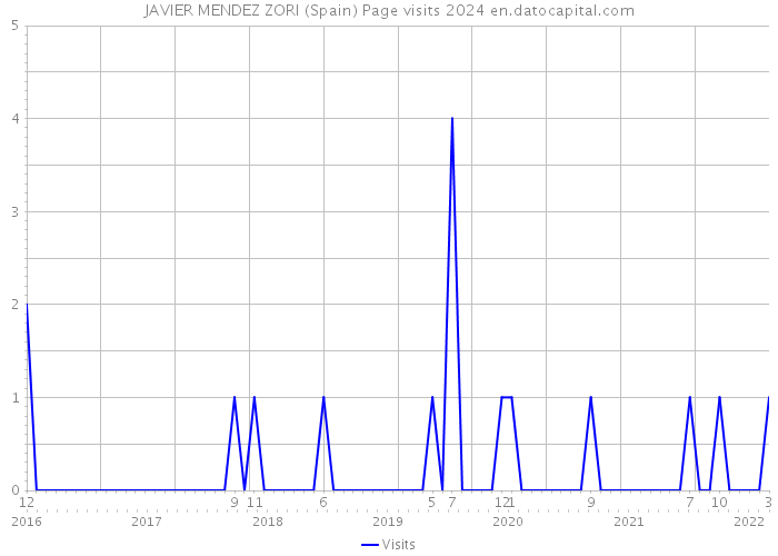 JAVIER MENDEZ ZORI (Spain) Page visits 2024 
