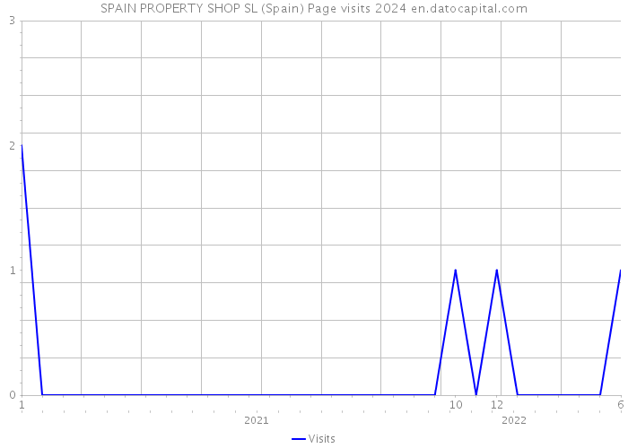 SPAIN PROPERTY SHOP SL (Spain) Page visits 2024 