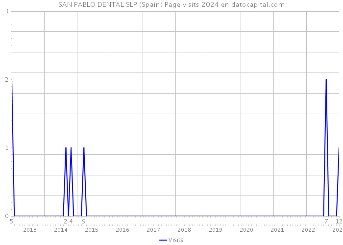 SAN PABLO DENTAL SLP (Spain) Page visits 2024 