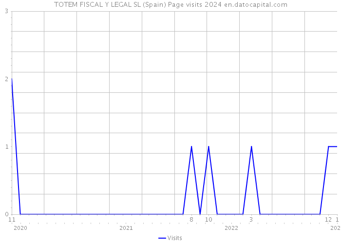 TOTEM FISCAL Y LEGAL SL (Spain) Page visits 2024 