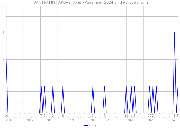 JUAN FRAMIS FARGAS (Spain) Page visits 2024 