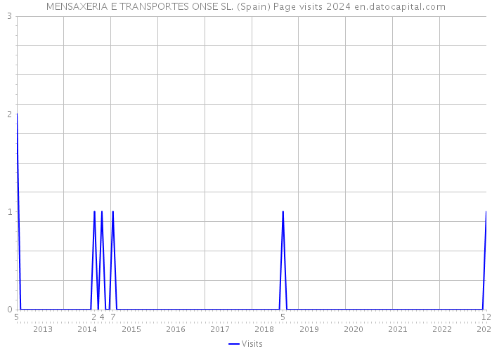 MENSAXERIA E TRANSPORTES ONSE SL. (Spain) Page visits 2024 