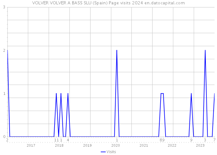 VOLVER VOLVER A BASS SLU (Spain) Page visits 2024 