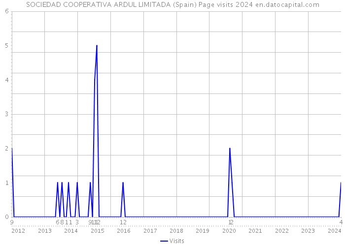 SOCIEDAD COOPERATIVA ARDUL LIMITADA (Spain) Page visits 2024 