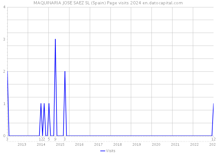 MAQUINARIA JOSE SAEZ SL (Spain) Page visits 2024 