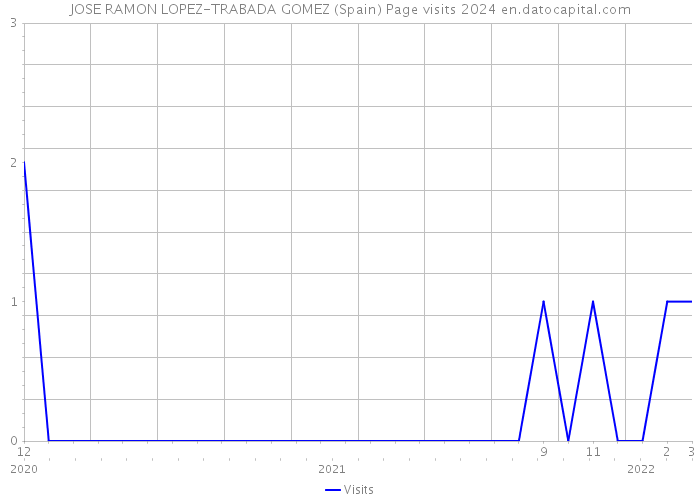 JOSE RAMON LOPEZ-TRABADA GOMEZ (Spain) Page visits 2024 