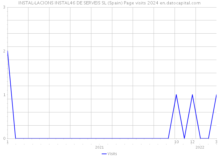 INSTAL·LACIONS INSTAL46 DE SERVEIS SL (Spain) Page visits 2024 