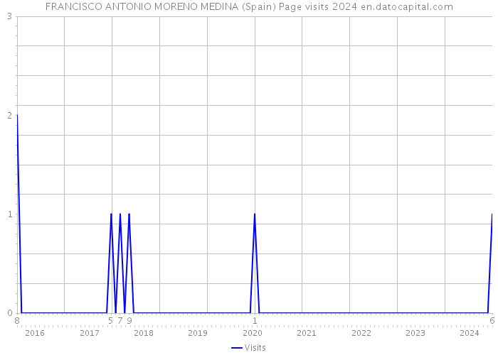 FRANCISCO ANTONIO MORENO MEDINA (Spain) Page visits 2024 
