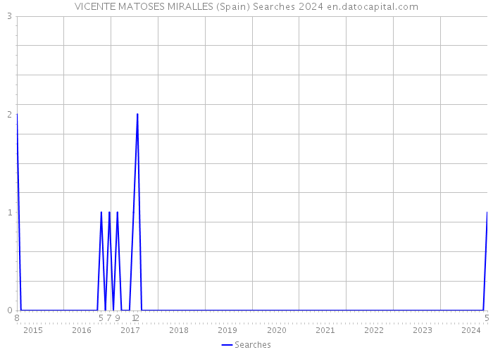 VICENTE MATOSES MIRALLES (Spain) Searches 2024 