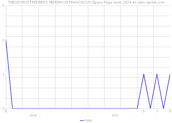 THEODORUS FREDERIKS HENDRIKUS FRANCISCUS (Spain) Page visits 2024 