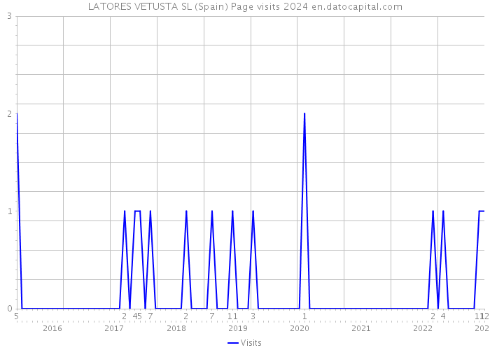 LATORES VETUSTA SL (Spain) Page visits 2024 