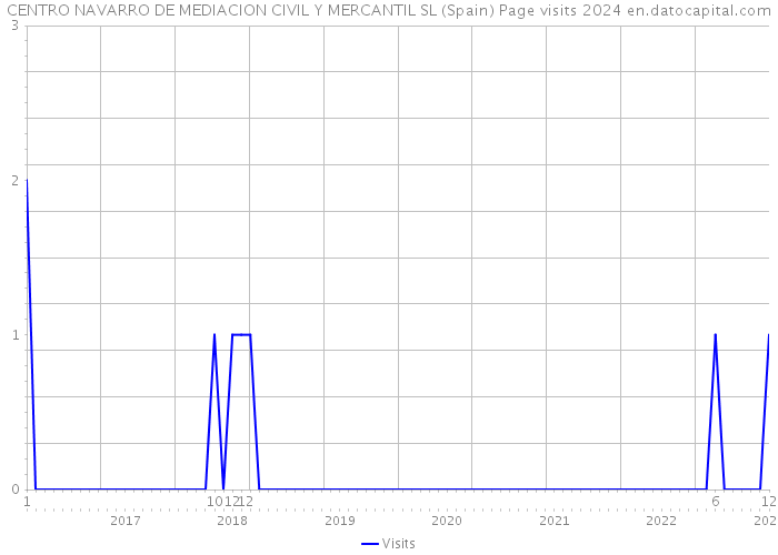CENTRO NAVARRO DE MEDIACION CIVIL Y MERCANTIL SL (Spain) Page visits 2024 
