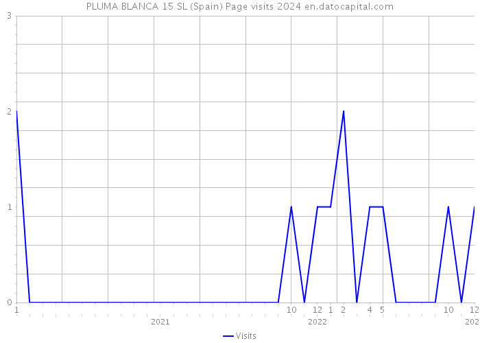 PLUMA BLANCA 15 SL (Spain) Page visits 2024 