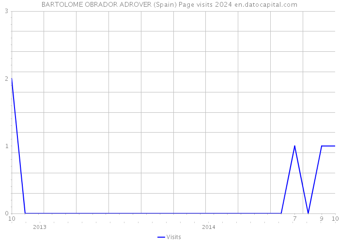 BARTOLOME OBRADOR ADROVER (Spain) Page visits 2024 