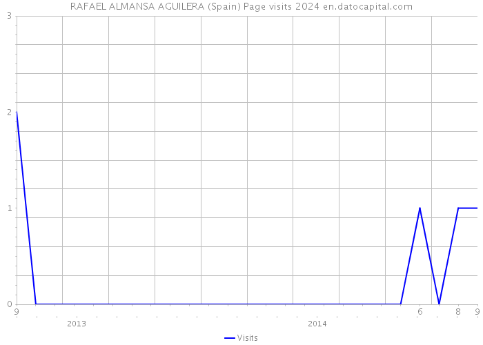 RAFAEL ALMANSA AGUILERA (Spain) Page visits 2024 