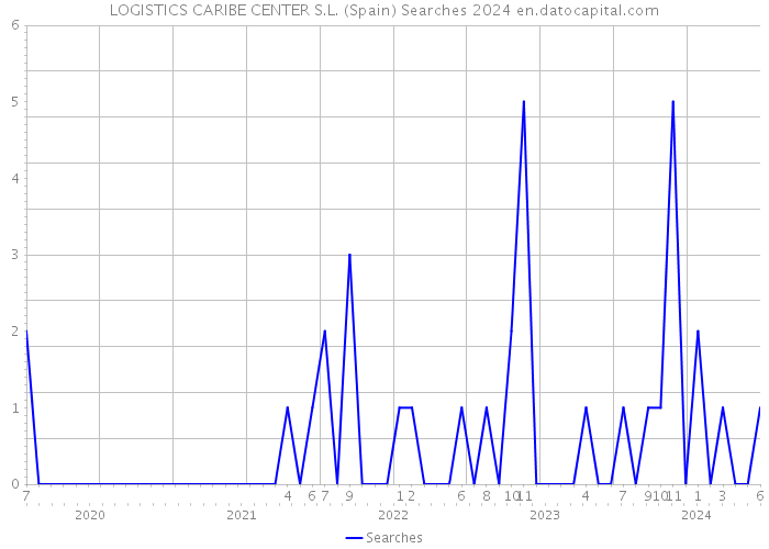 LOGISTICS CARIBE CENTER S.L. (Spain) Searches 2024 