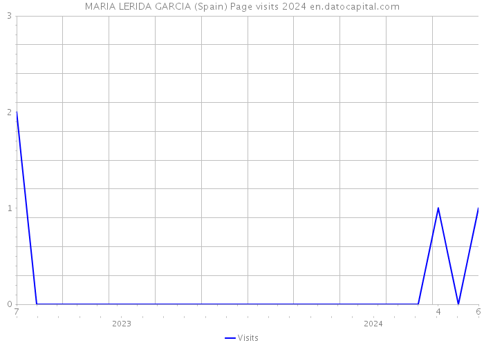 MARIA LERIDA GARCIA (Spain) Page visits 2024 