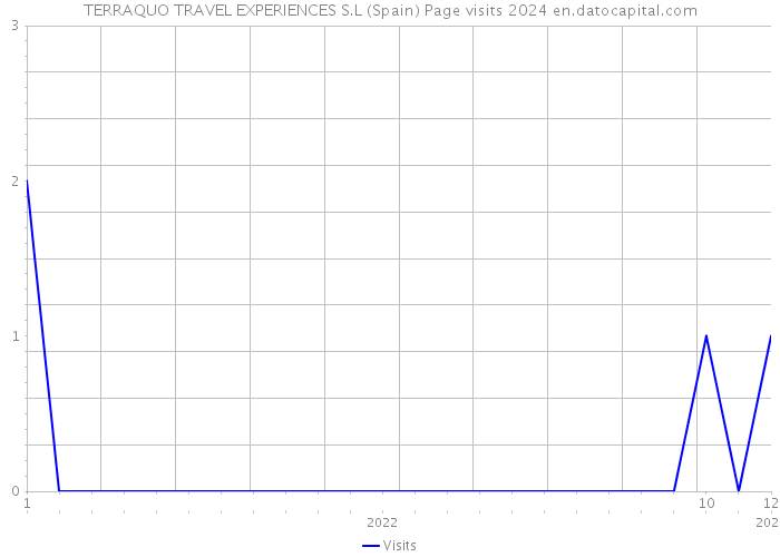 TERRAQUO TRAVEL EXPERIENCES S.L (Spain) Page visits 2024 