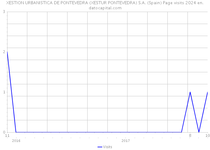 XESTION URBANISTICA DE PONTEVEDRA (XESTUR PONTEVEDRA) S.A. (Spain) Page visits 2024 