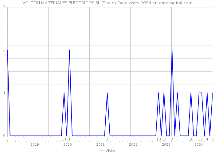 VOLTON MATERIALES ELECTRICOS SL (Spain) Page visits 2024 