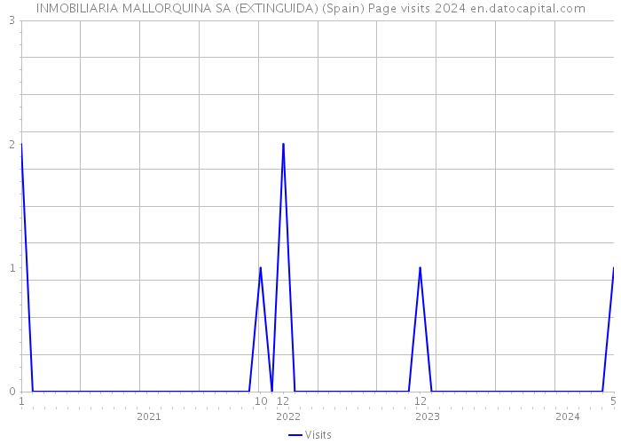 INMOBILIARIA MALLORQUINA SA (EXTINGUIDA) (Spain) Page visits 2024 