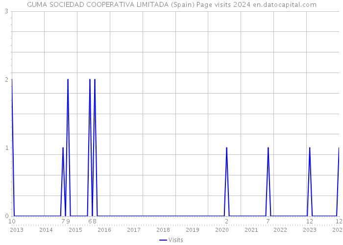 GUMA SOCIEDAD COOPERATIVA LIMITADA (Spain) Page visits 2024 
