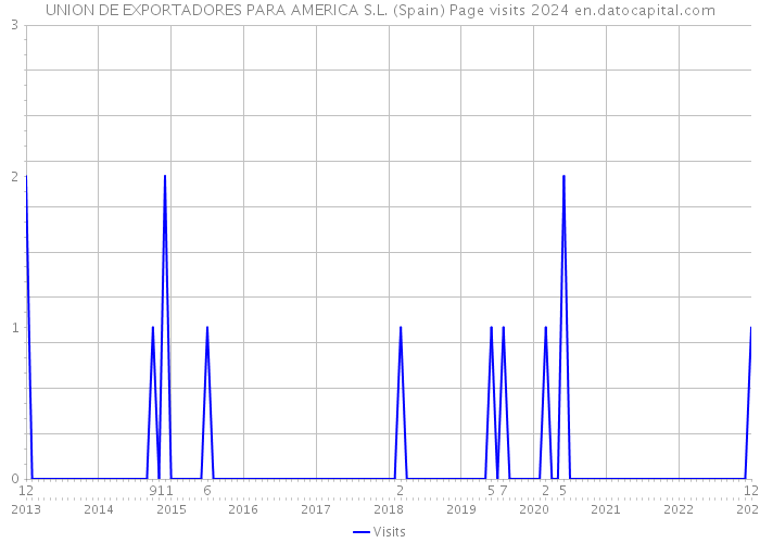 UNION DE EXPORTADORES PARA AMERICA S.L. (Spain) Page visits 2024 