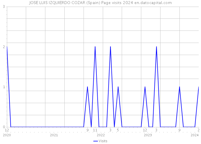 JOSE LUIS IZQUIERDO COZAR (Spain) Page visits 2024 