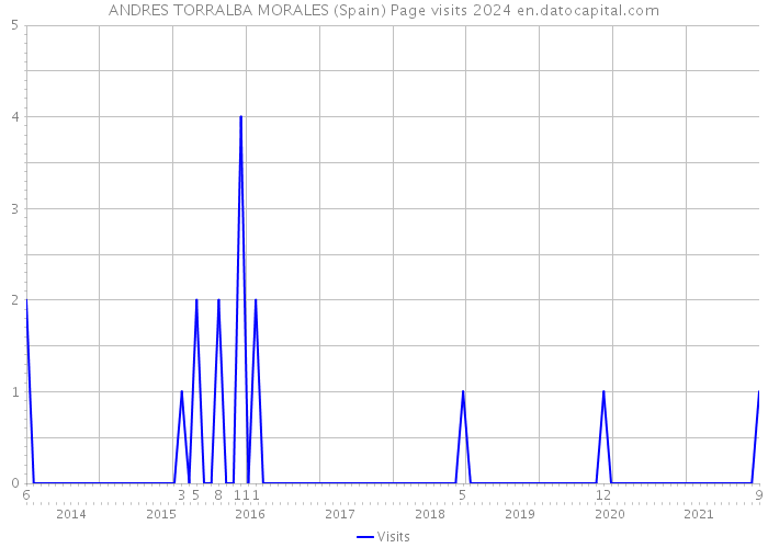 ANDRES TORRALBA MORALES (Spain) Page visits 2024 