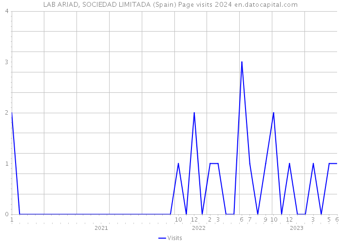 LAB ARIAD, SOCIEDAD LIMITADA (Spain) Page visits 2024 