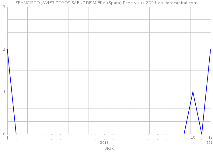 FRANCISCO JAVIER TOYOS SAENZ DE MIERA (Spain) Page visits 2024 