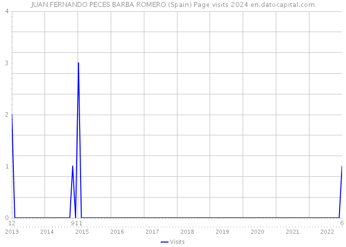 JUAN FERNANDO PECES BARBA ROMERO (Spain) Page visits 2024 